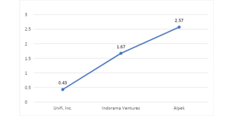 Unifi Inc
